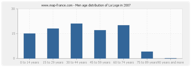Men age distribution of La Loge in 2007